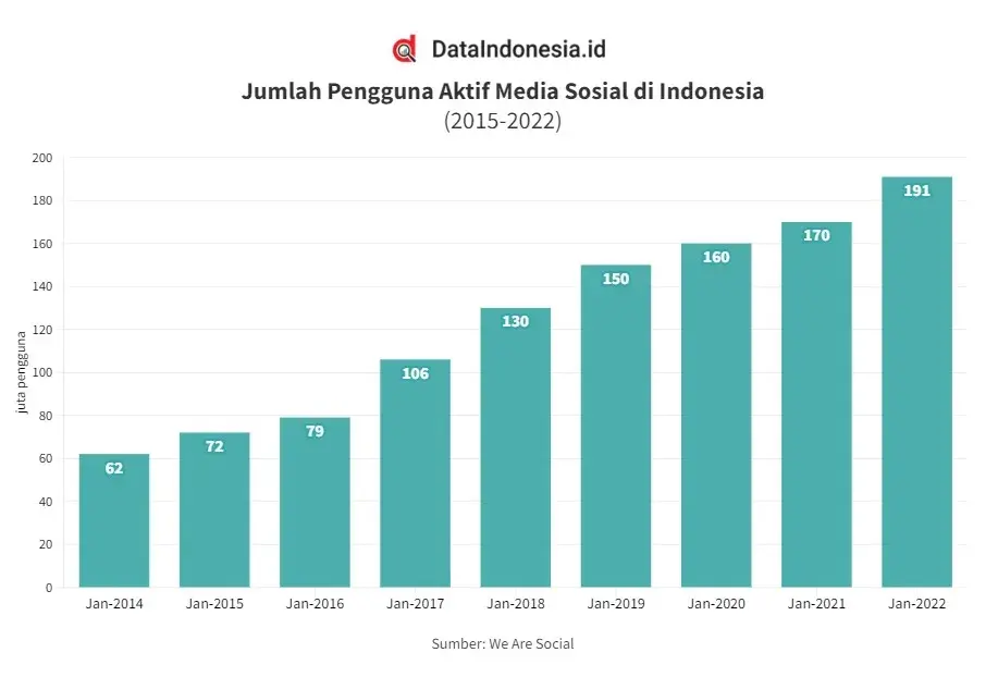 maklon kosmetik data pengguna aktifr media sosial di indonesia